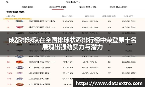 成都排球队在全国排球状态排行榜中荣登第十名展现出强劲实力与潜力